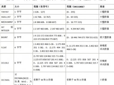 解决mysql数据库数据表超过65535后不增加